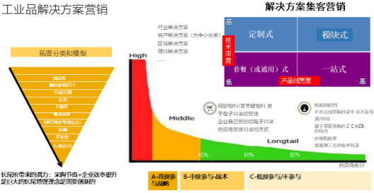 南方略工業(yè)品研究院設(shè)計的解決方案營銷模型