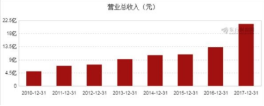 英威騰歷史業(yè)績