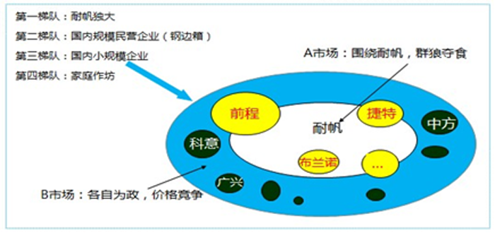 包裝材料行業(yè)企業(yè)競(jìng)爭(zhēng)態(tài)勢(shì)圖