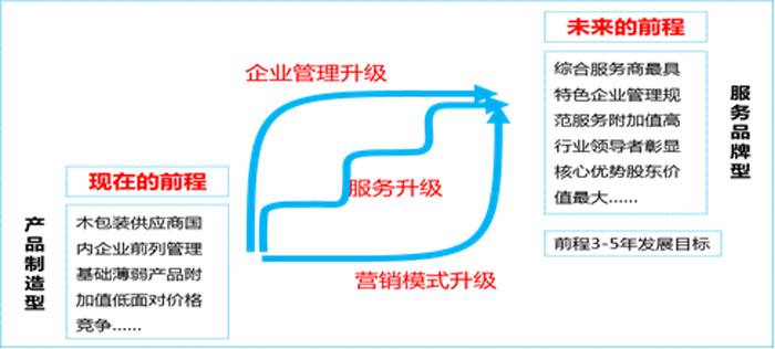 前程的管理、服務(wù)和營(yíng)銷(xiāo)模式的升級(jí)圖