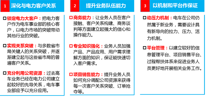 海倫哲電力車業(yè)務(wù)發(fā)展強(qiáng)力措施圖