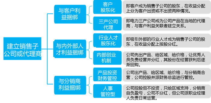 海倫哲的分銷創(chuàng)新模式圖