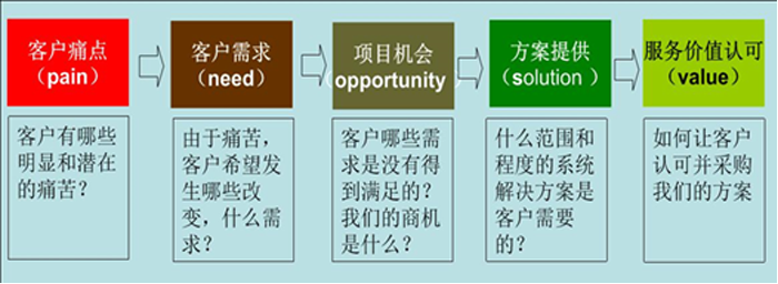 從客戶痛點到價值設計（PTV）的開發(fā)模式圖