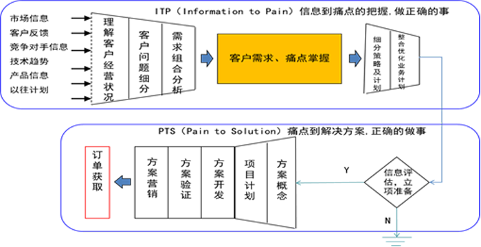 從客戶痛點到價值設計（PTV）的開發(fā)模式流程圖