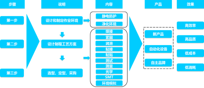 電子制程概念是通過新概念整合了專業(yè)售前方案服務(wù)