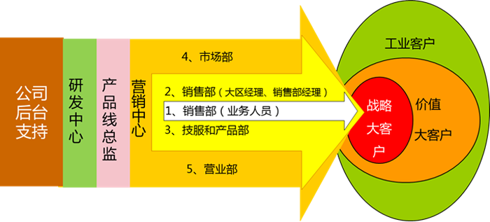 項目營銷小組協(xié)同作戰(zhàn)圖