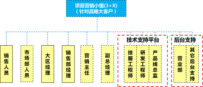 “3+X”項目營銷小組人員組成結(jié)構(gòu)圖