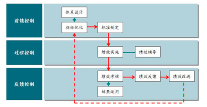 績效考核管理模塊