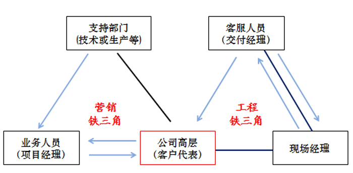 凱米特銷售團隊鐵三角模式