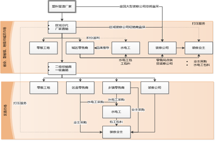 塑料管道分銷市場(chǎng)業(yè)務(wù)鏈圖