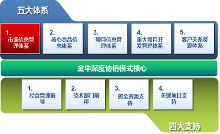 金牛管業(yè)深度協(xié)銷模式配套——五大體系、四大支持