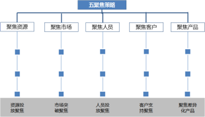 金牛管業(yè)業(yè)務(wù)營(yíng)銷五聚焦策略