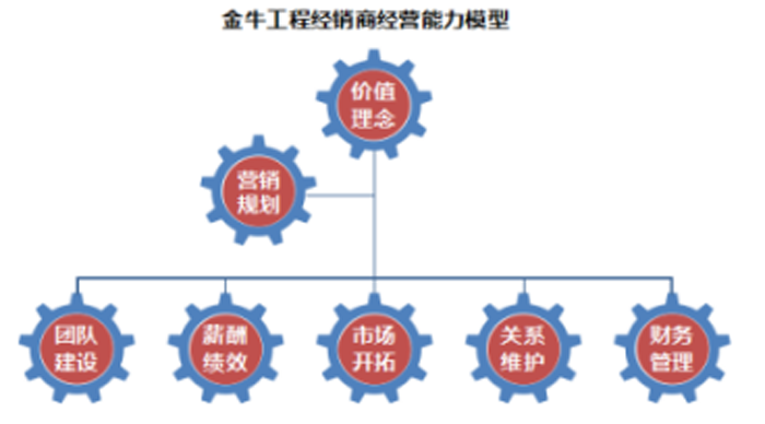 金牛工程經(jīng)銷商經(jīng)營(yíng)能力模型