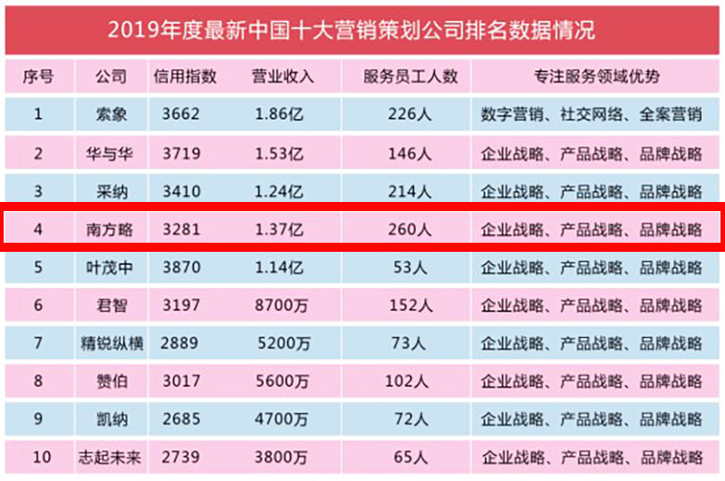 2019年度最新中國十大營銷策劃公司3