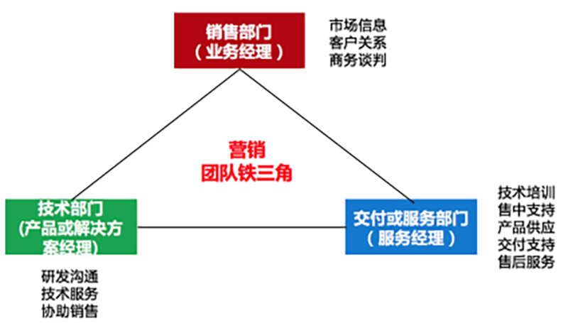 大客戶營銷鐵三角模型