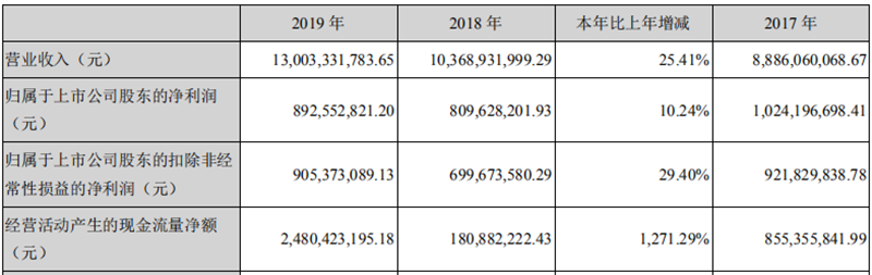 陽光電源2019年報1