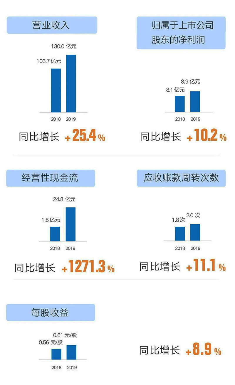 陽光電源2019年報6