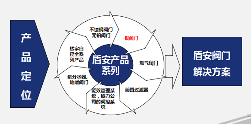 定位上從產(chǎn)品供應(yīng)商向閥門解決方案轉(zhuǎn)變