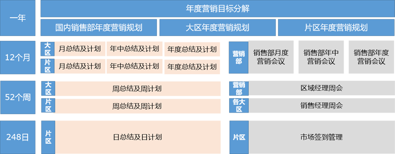 銷售過(guò)程管理的三級(jí)管理體系