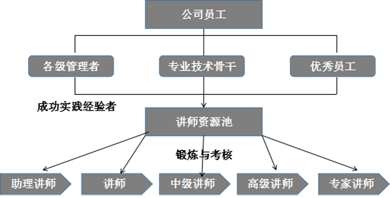 培訓教師建設