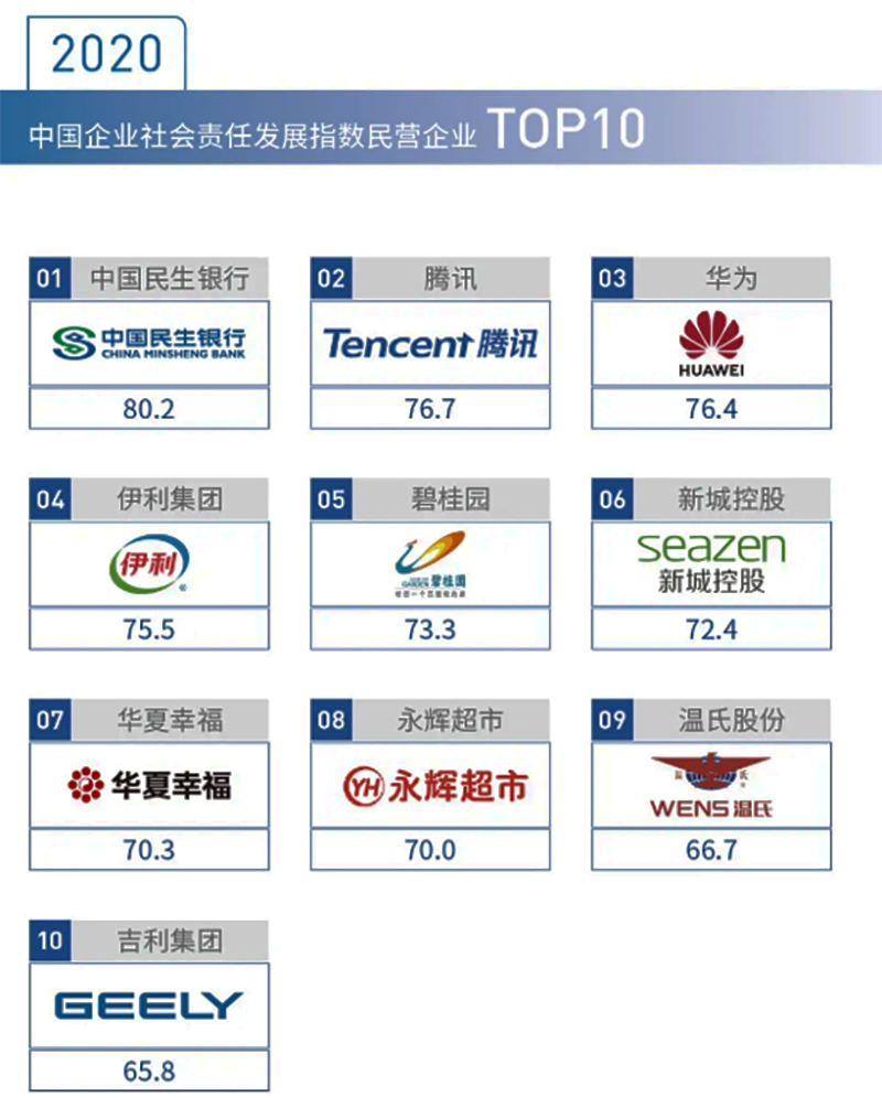 溫氏集團入選中國企業(yè)社會責(zé)任發(fā)展指數(shù)民營企業(yè)top10—3