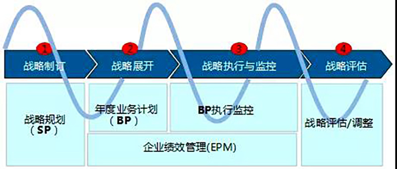 南方略戰(zhàn)略到執(zhí)行（DSTE）流程