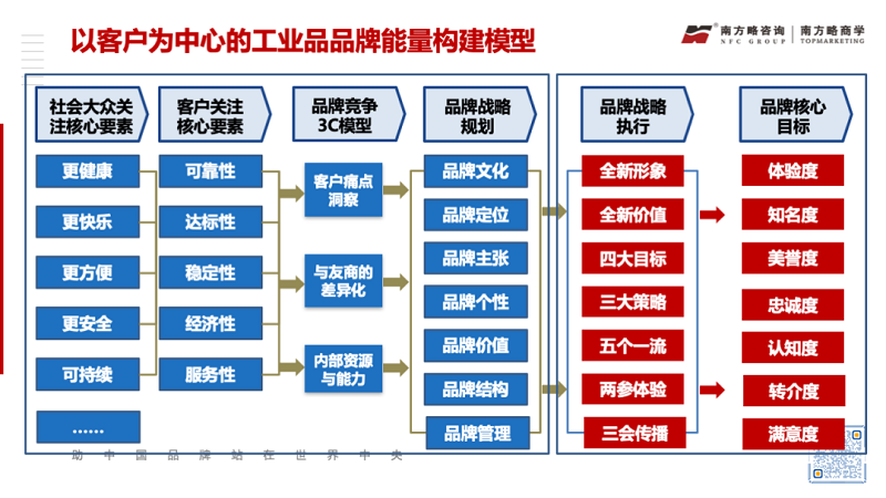 工業(yè)品品牌能量建設(shè)與裂變的方法論8