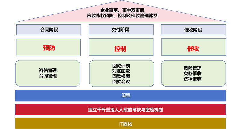 企業(yè)事前、事中及事后應(yīng)收賬款預(yù)防、控制及催收管理體系