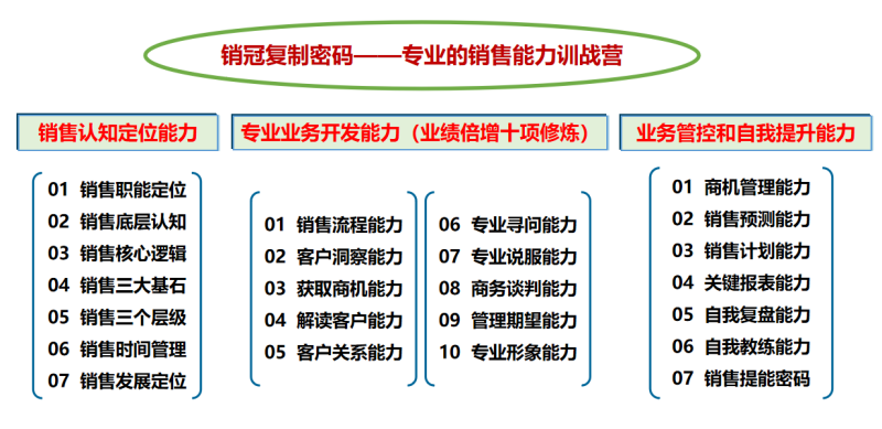 專(zhuān)業(yè)銷(xiāo)售能力訓(xùn)戰(zhàn)營(yíng)