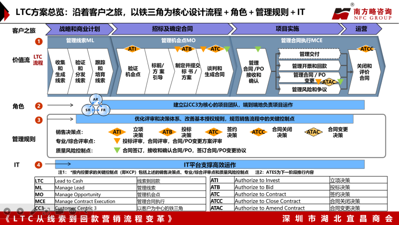 南方略咨詢?yōu)樯钲谑泻币瞬虝?huì)帶來(lái)《LTC從線索到回款營(yíng)銷流程變革》主題培訓(xùn)3